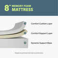 Diagram of an 8-inch memory foam mattress showing three layers: comfort cushion layer, comfort support layer, and dynamic support base, with air perforations for ventilation.