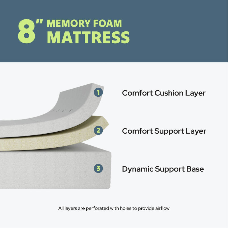 Diagram of an 8-inch memory foam mattress showing three layers: comfort cushion layer, comfort support layer, and dynamic support base, with air perforations for ventilation.
