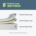 Cross-section of 8-inch memory foam mattress showing comfort cushion layer, comfort support layer and dynamic support base, all perforated for airflow