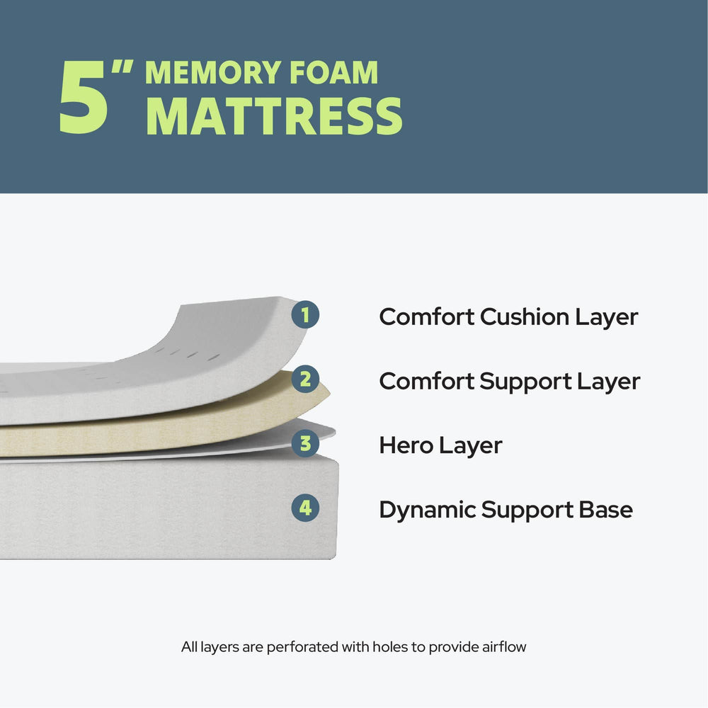 5-inch memory foam mattress diagram showing comfort cushion layer, comfort support layer, hero layer, and dynamic support base for optimal support and airflow.