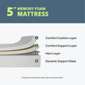 Diagram of a 5-inch memory foam mattress showcasing layers: comfort cushion layer, comfort support layer, hero layer, and dynamic support base, designed for airflow.
