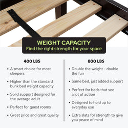 Bunk bed weight capacity comparison graphic with wooden slats showing 400 lbs vs 800 lbs support, extra slats for added strength, solid mattress support on metal frame ideal for guest rooms and everyday use